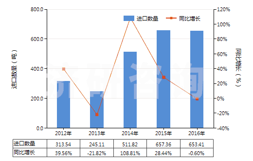 2012-2016年中國成套的顏料(藝術(shù)家,學(xué)生和廣告美工用的)(HS32131000)進(jìn)口量及增速統(tǒng)計(jì)